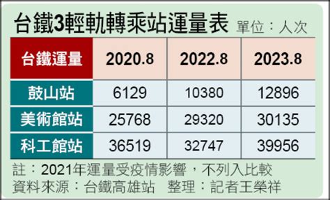 台鐵運量排名2023|[情報] 112上半年台鐵各站進出旅運量日均(暫定)